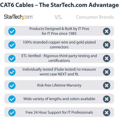 StarTech.com 3ft (90cm) CAT6 Ethernet Cable, LSZH (Low Smoke Zero Halogen) 10 GbE Snagless 100W PoE UTP RJ45 Black Network Patch Cord, ETL N6LPATCH3BK