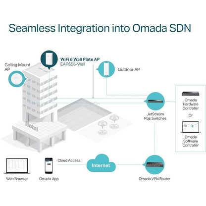 TP-Link EAP655-WALL Dual Band IEEE 802.11 a/b/g/n/ac/ax 2.91 Gbit/s Wireless Access Point - Outdoor EAP655-WALL