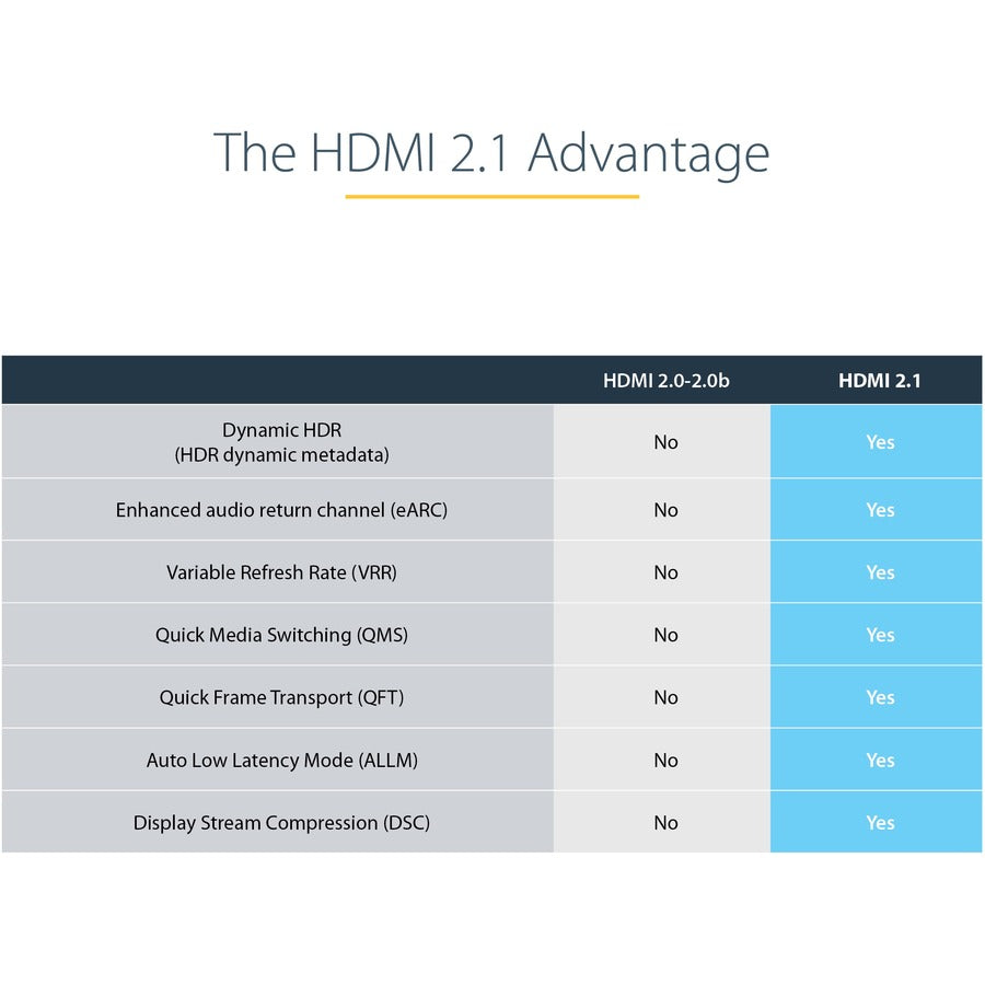 StarTech.com 10ft/3m HDMI 2.1 Cable, Certified Ultra High Speed HDMI Cable 48Gbps, 8K 60Hz/4K 120Hz HDR10+, 8K HDMI Cable, Monitor/Display HDMM21V3M