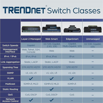 TRENDnet 24-Port Gigabit Layer 2 Switch with 4 Shared Mini-GBIC Slots; 48 Gbps Switching Capacity; SNMP; Lifetime Protection; TL2-G244 TL2-G244