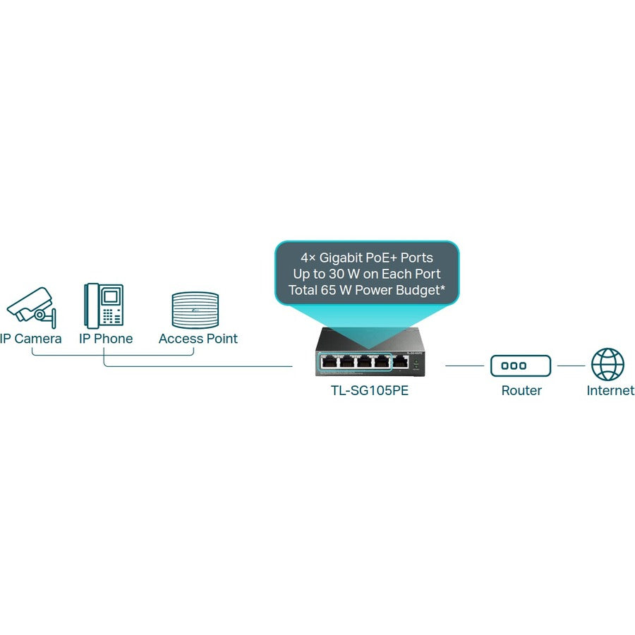 TP-Link 5-Port Gigabit Easy Smart Switch with 4-Port PoE+ TL-SG105PE