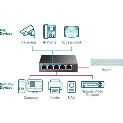 TP-Link 5-Port Gigabit Easy Smart Switch with 4-Port PoE+ TL-SG105PE