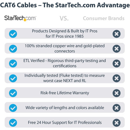 StarTech.com 1ft CAT6 Ethernet Cable - Blue Molded Gigabit - 100W PoE UTP 650MHz - Category 6 Patch Cord UL Certified Wiring/TIA C6PATCH1BL