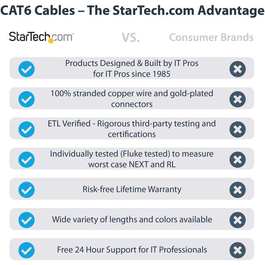 StarTech.com 3ft CAT6 Ethernet Cable - Blue Molded Gigabit - 100W PoE UTP 650MHz - Category 6 Patch Cord UL Certified Wiring/TIA C6PATCH3BL