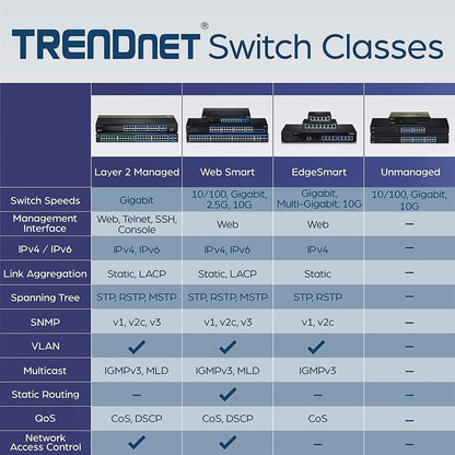 TRENDnet 20-Port Gigabit Web Smart Switch; 16 x Gigabit Ports; 4 x shared Gigabit Ports (RJ-45/SFP); VLAN; QoS; LACP; IPv6 Support; 40 Gbps Switching Capacity; Lifetime Protection; TEG-204WS TEG-204WS