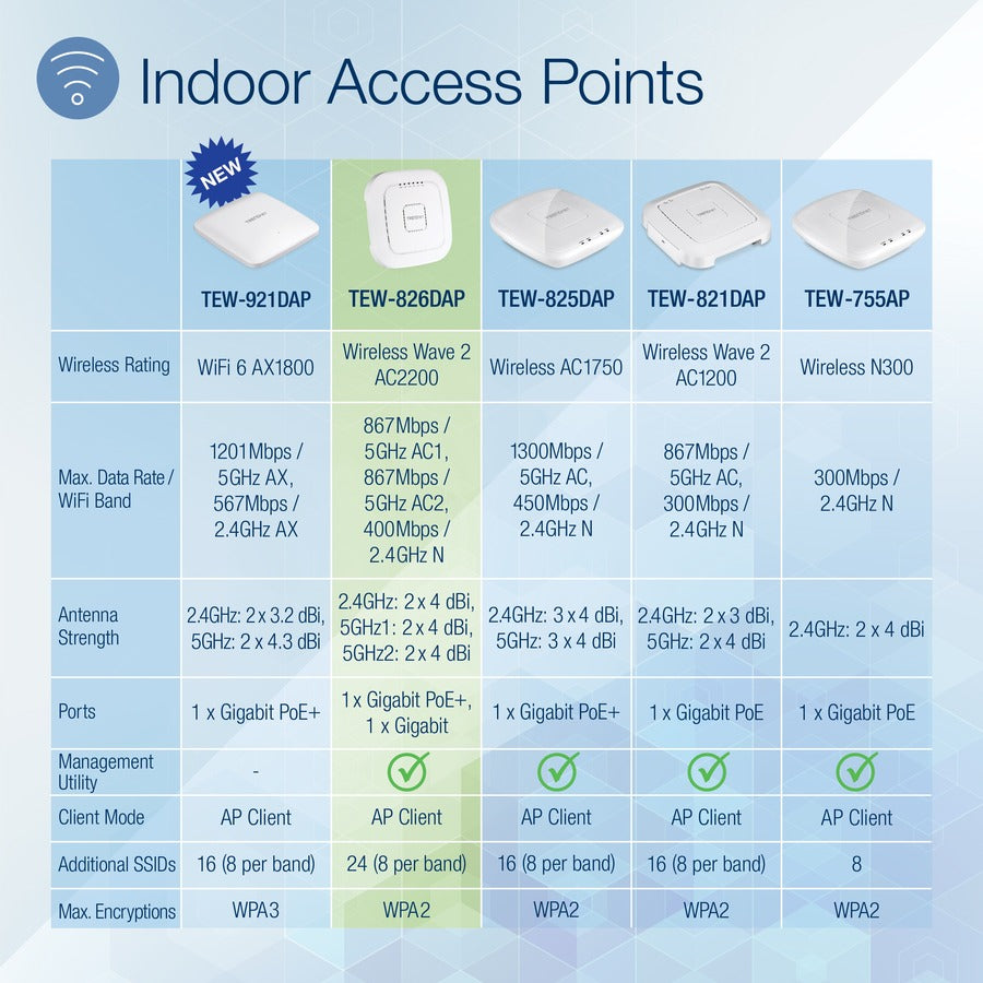 TRENDnet AC2200 Tri-Band PoE+ Indoor Wireless Access Point, 867Mbps WiFi AC + 400Mbps WiFi N Bands, Wave 2 MUMIMO, Client bridge, WDS, AP, WDS Bridge, WDS Station, Repeater Modes, White, TEW-826DAP TEW-826DAP