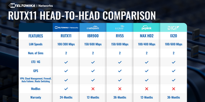 Teltonika RUTX11 Dual-SIM Gigabit Router