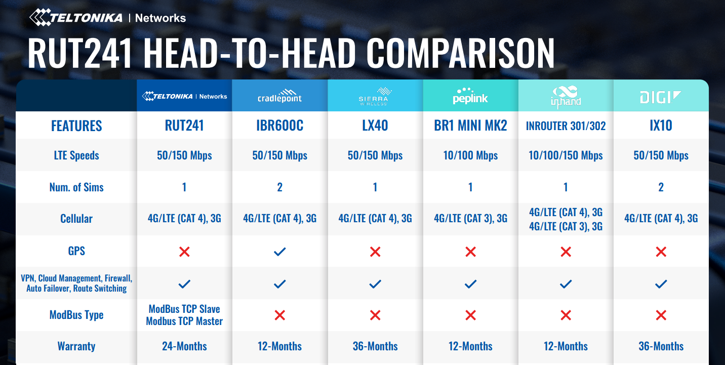 Teltonika RUT241 Industrial Cellular Router